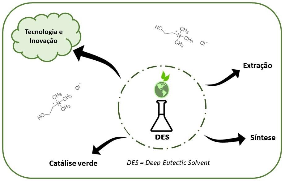 Imagem sobre Explorando os Solvente Euttico Profundo: uma tecnologia repleta de novas oportunidades