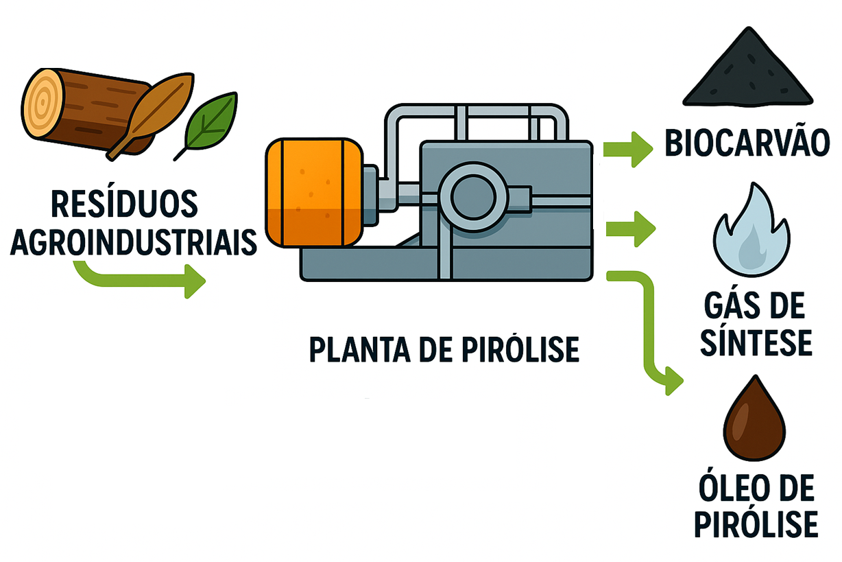 Imagem sobre Como o biocarvão pode ajudar em ações contra as mudanças climáticas